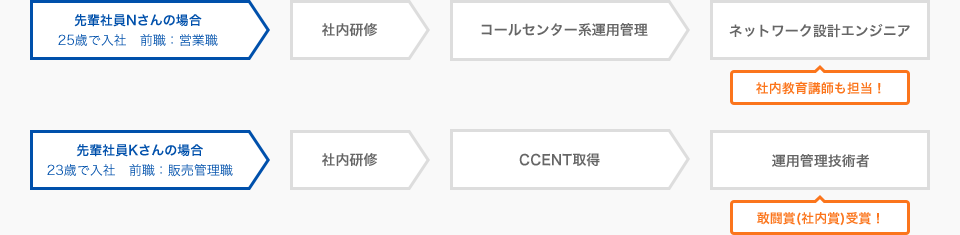 キャリアパスのイメージ図
