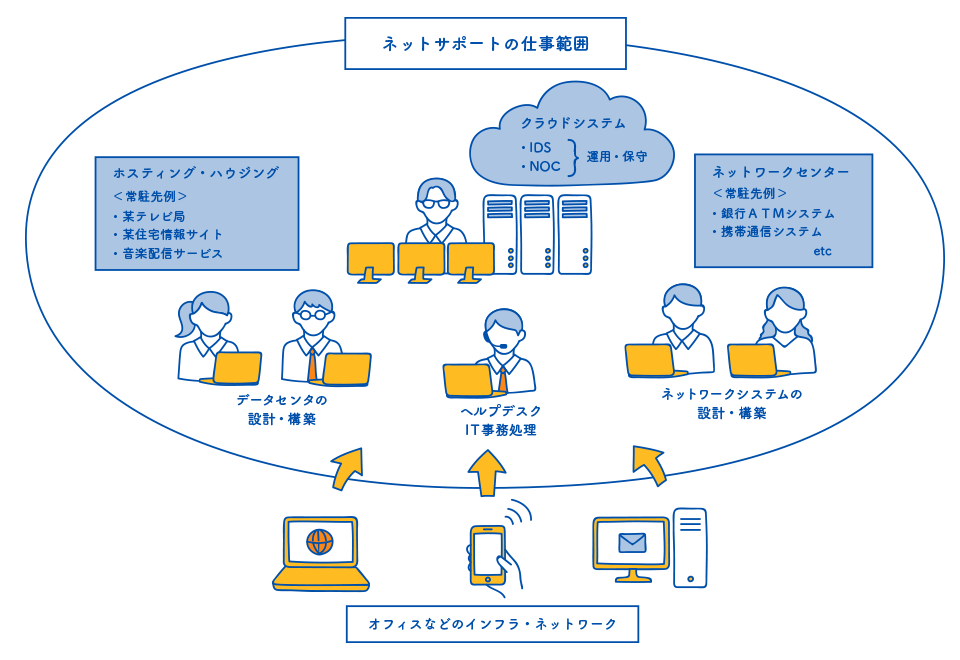 ネットサポートの仕事範囲